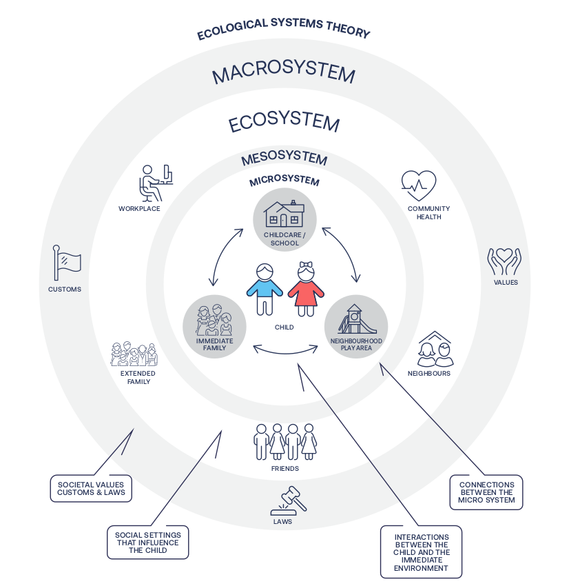 Ecological System Theory