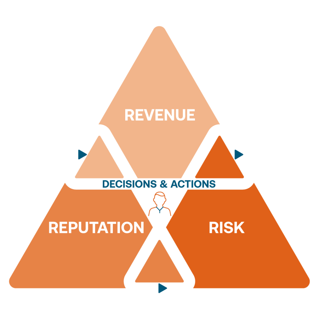 Revenue and Reputation and Risk